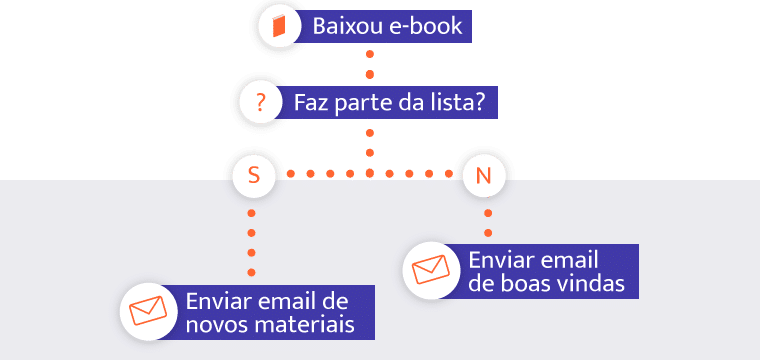 automação de marketing digital para empresas