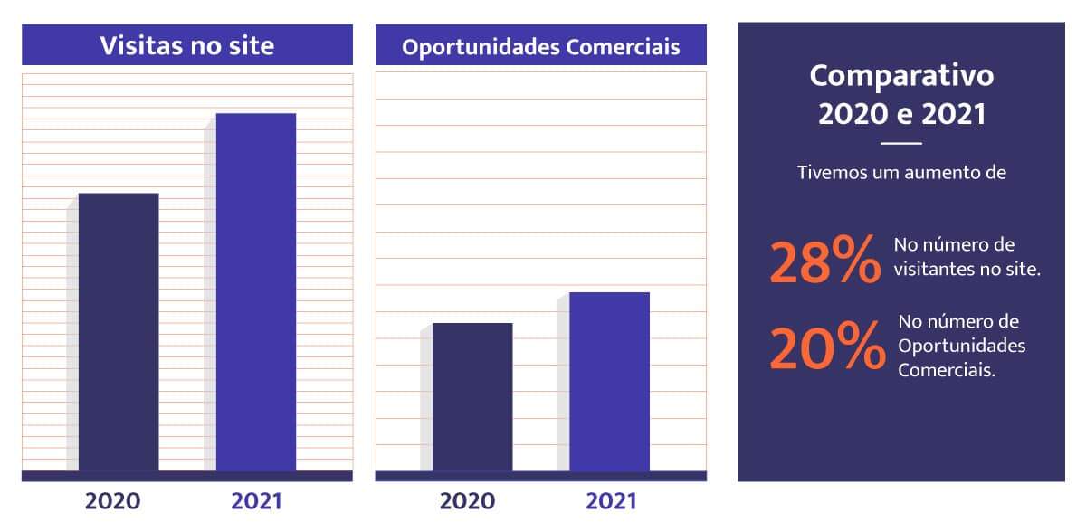 Case de sucesso OMD: Comparativo 2020 e 2021