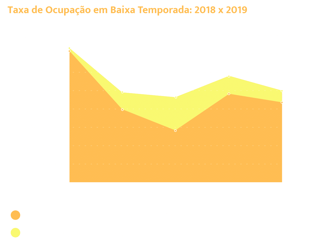 Taxa de ocupação em baixa temporada - 2018 vs 2019