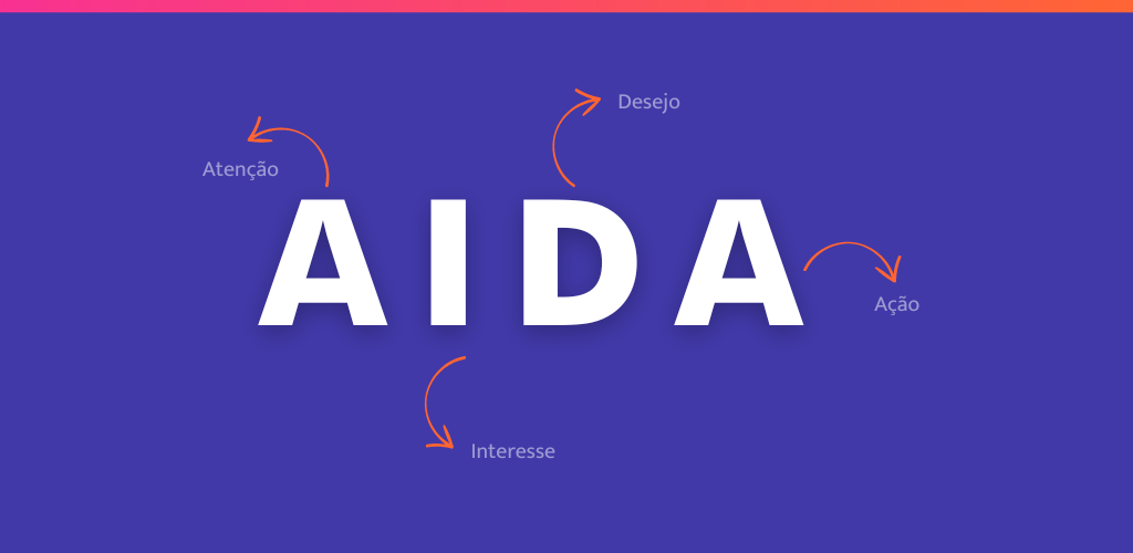 imagem com a sigla AIDA e os significados de cada letra. o poder de uma copy.