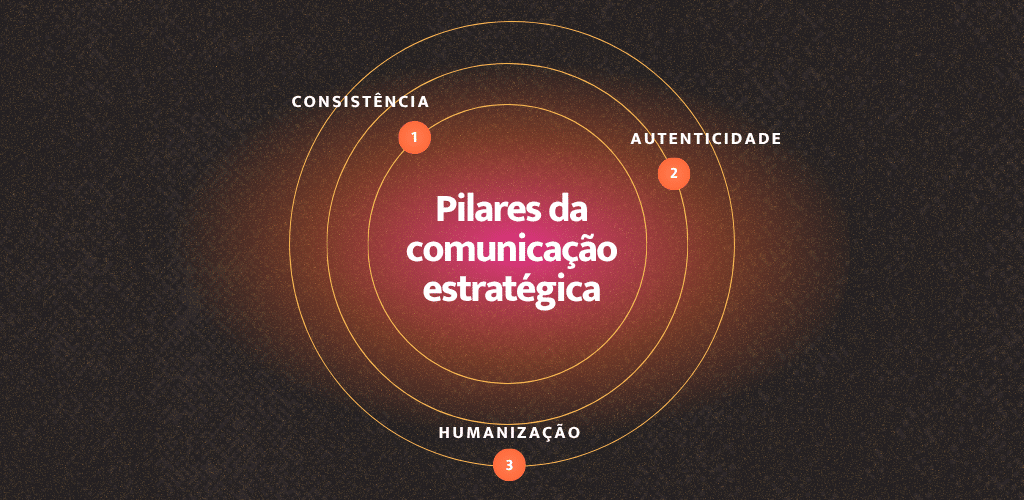 3 estratégias de comunicação para fortalecer sua marca