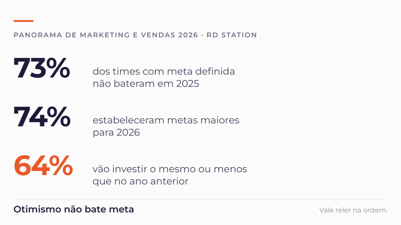 resultados Panorama de Marketing e Vendas da RD Station