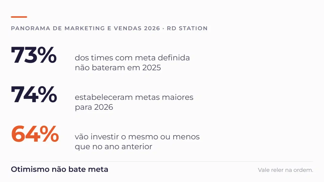 resultados Panorama de Marketing e Vendas da RD Station