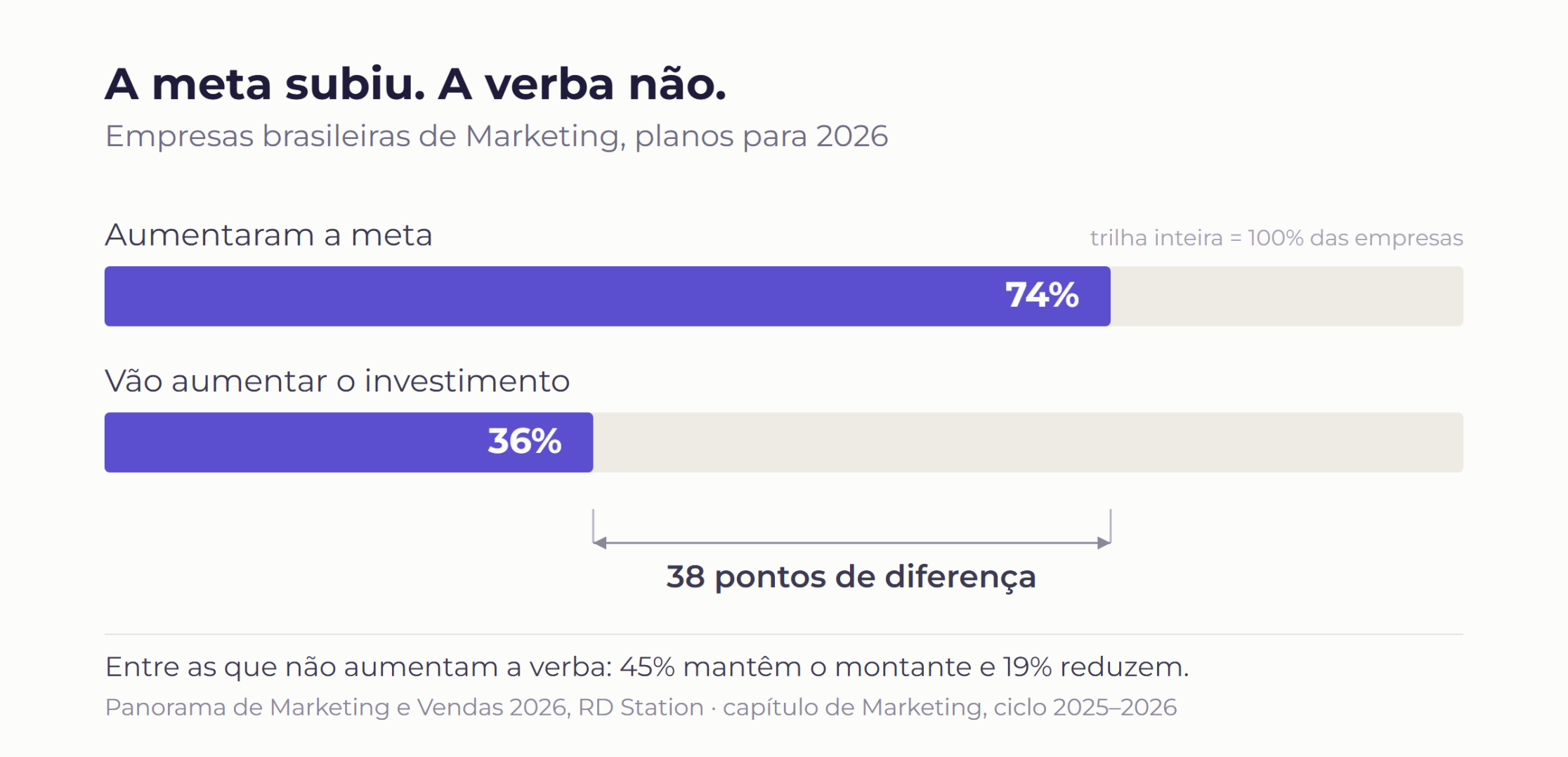 otimismo não bate meta felipe cardoso