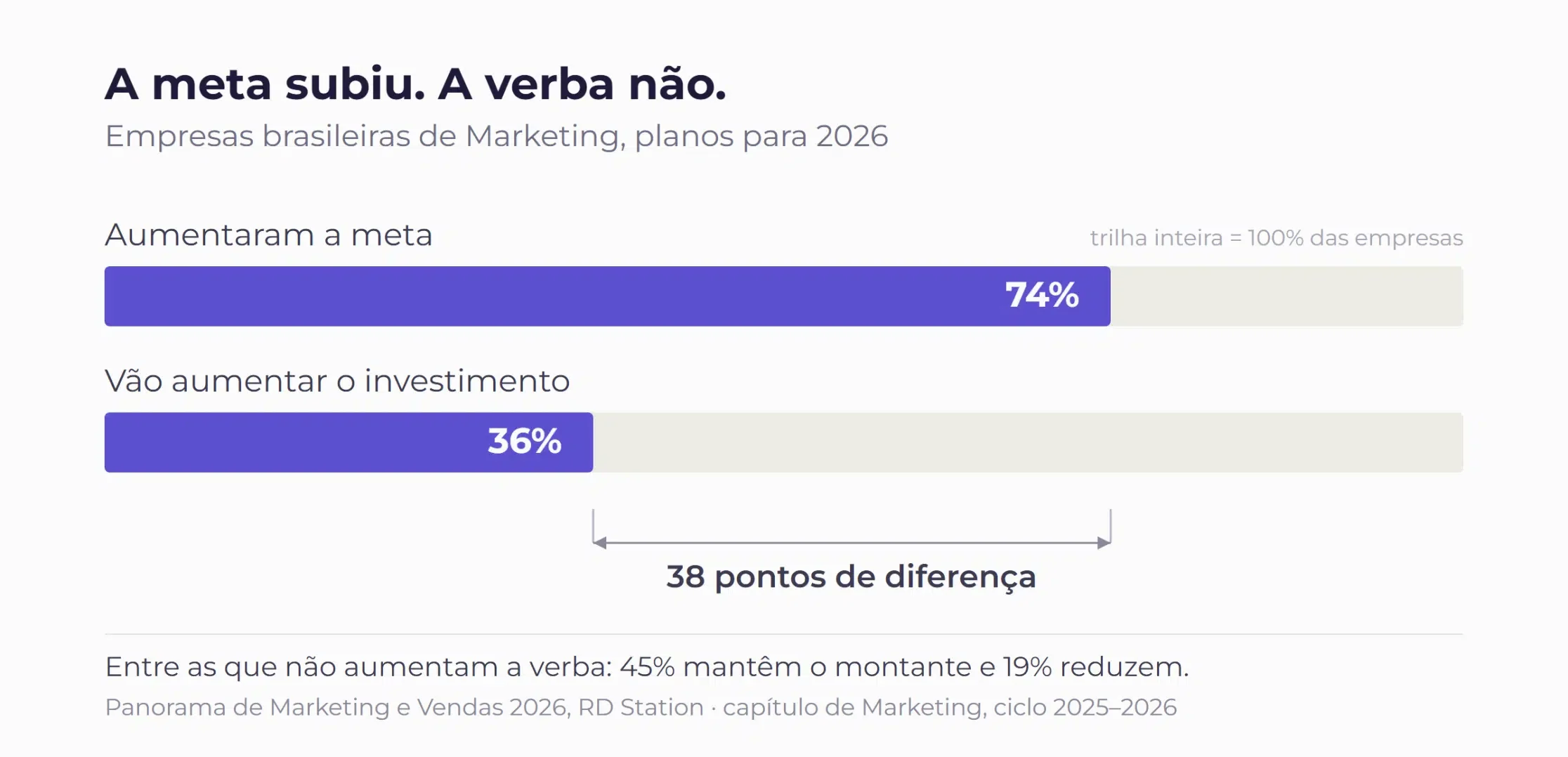 otimismo não bate meta felipe cardoso