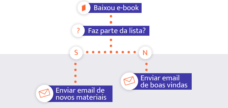 automação crm ia